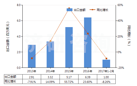 2013-2017年2月中國(guó)含有石油類的處理紡織等材料制劑(指含石油或?yàn)r青礦物油(重量＜70%)的制劑)(HS34031100)出口總額及增速統(tǒng)計(jì)